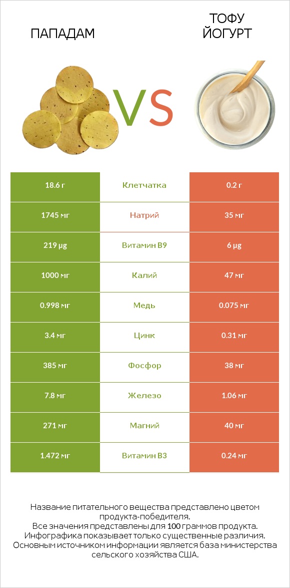 Пападам vs Тофу йогурт infographic