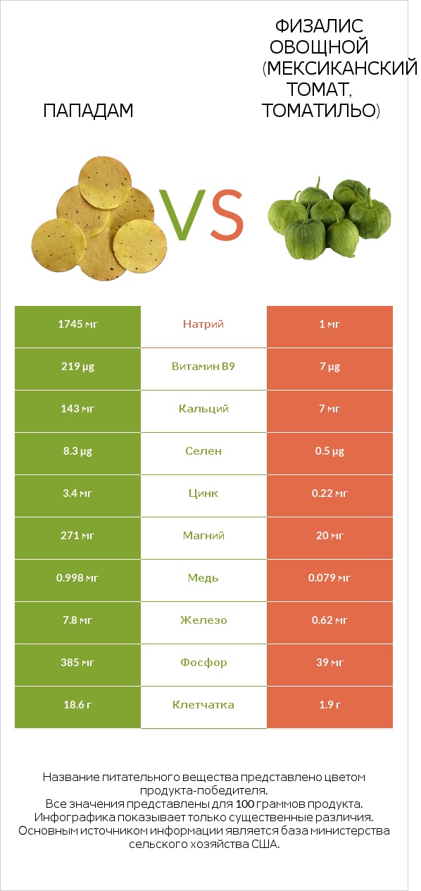 Пападам vs Физалис овощной (мексиканский томат, томатильо) infographic