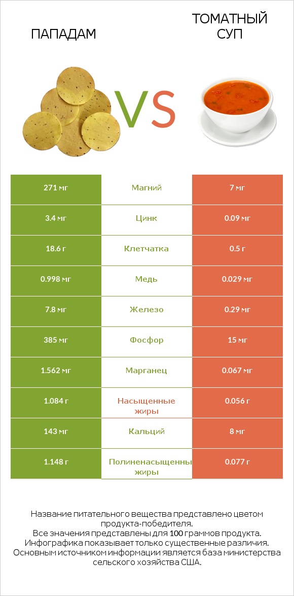 Пападам vs Томатный суп infographic