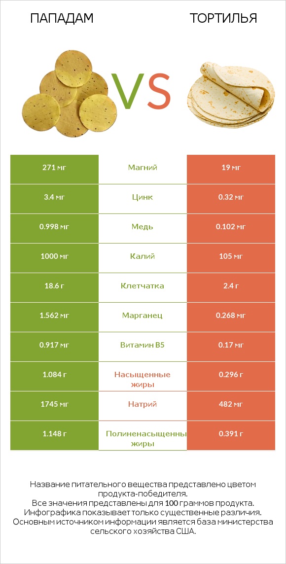 Пападам vs Тортилья infographic