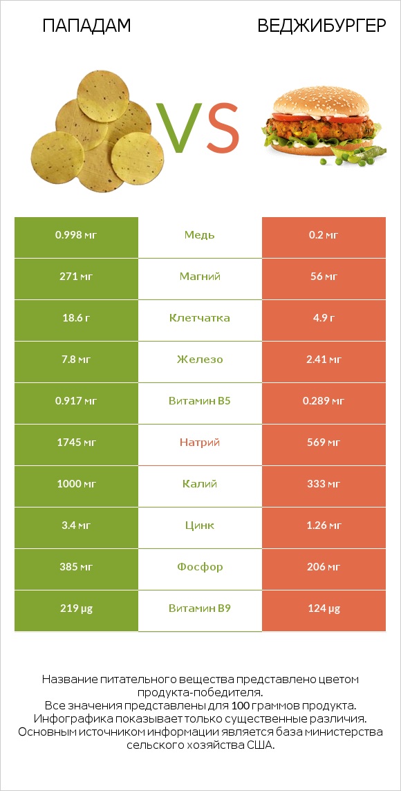 Пападам vs Веджибургер infographic