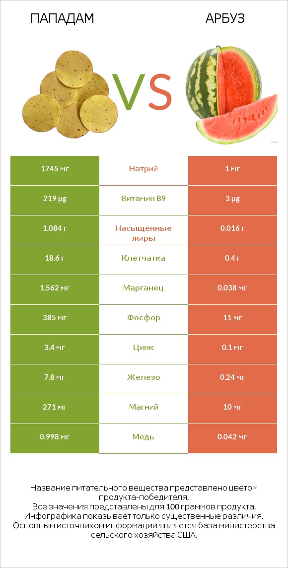 Пападам vs Арбуз infographic