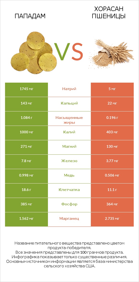 Пападам vs Хорасан пшеницы infographic