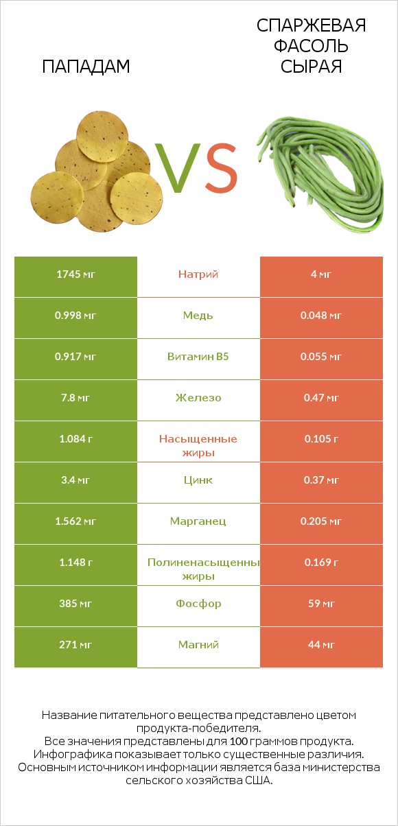 Пападам vs Спаржевая фасоль сырая infographic