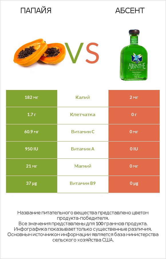 Папайя vs Абсент infographic