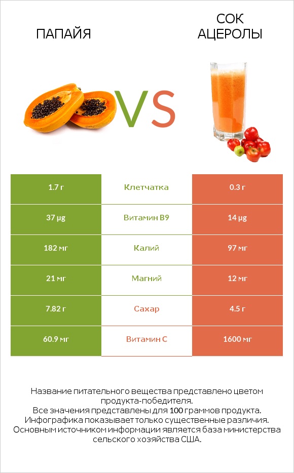 Папайя vs Сок ацеролы infographic