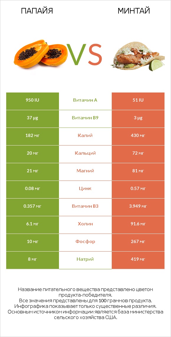 Папайя vs Минтай infographic