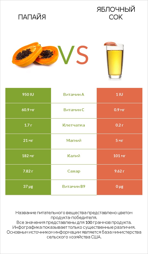 Папайя vs Яблочный сок infographic