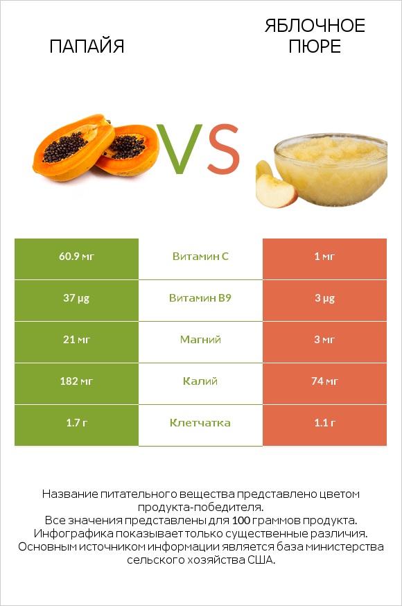 Папайя vs Яблочное пюре infographic