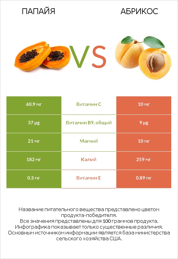 Папайя vs Абрикос infographic