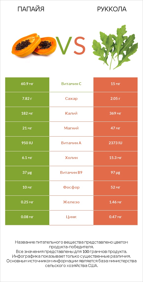 Папайя vs Руккола infographic