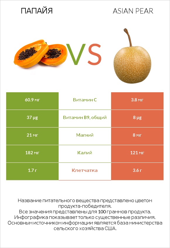Папайя vs Asian pear infographic
