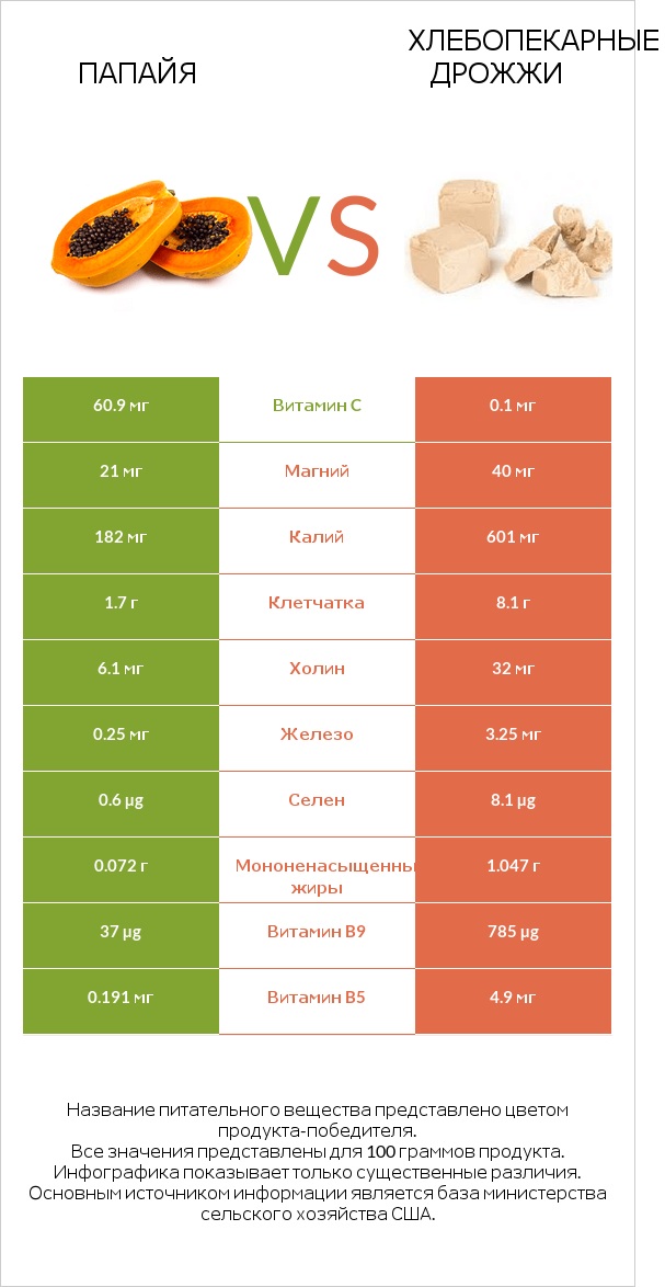 Папайя vs Хлебопекарные дрожжи infographic