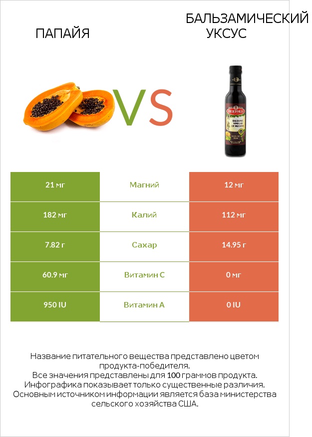 Папайя vs Бальзамический уксус infographic