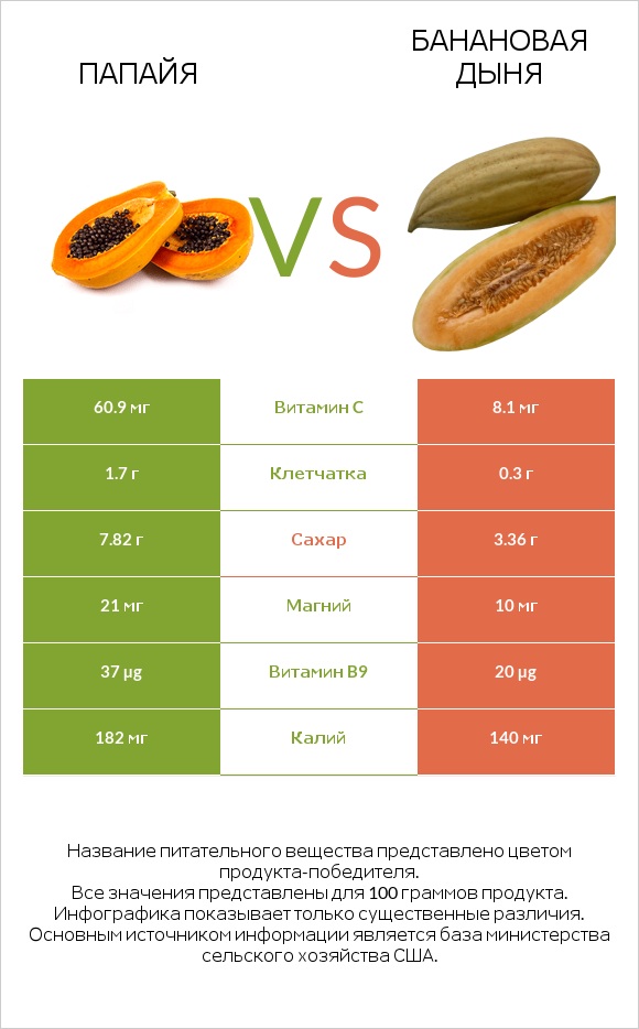 Папайя vs Банановая дыня infographic