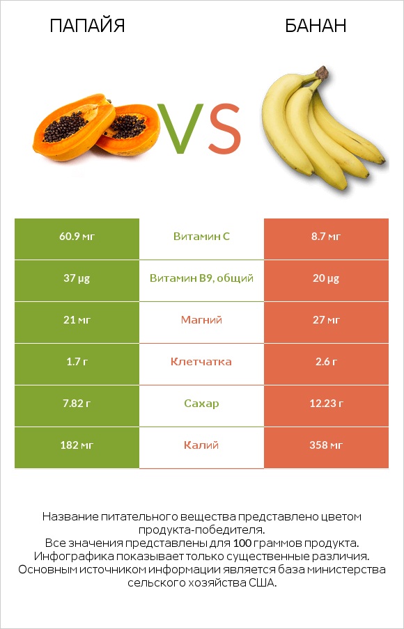 Папайя vs Банан infographic