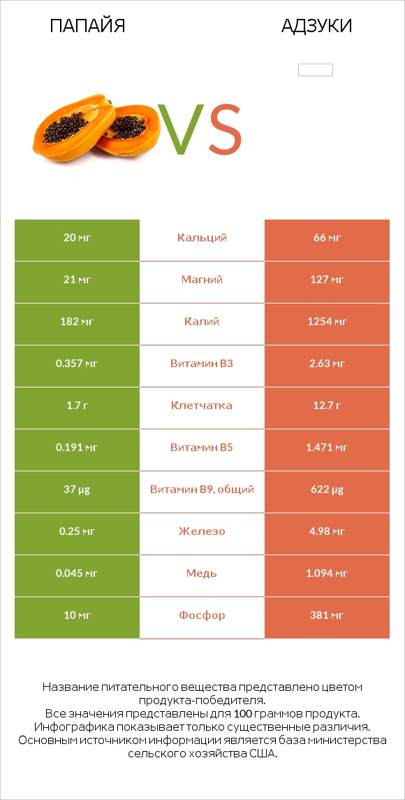 Папайя vs Адзуки infographic