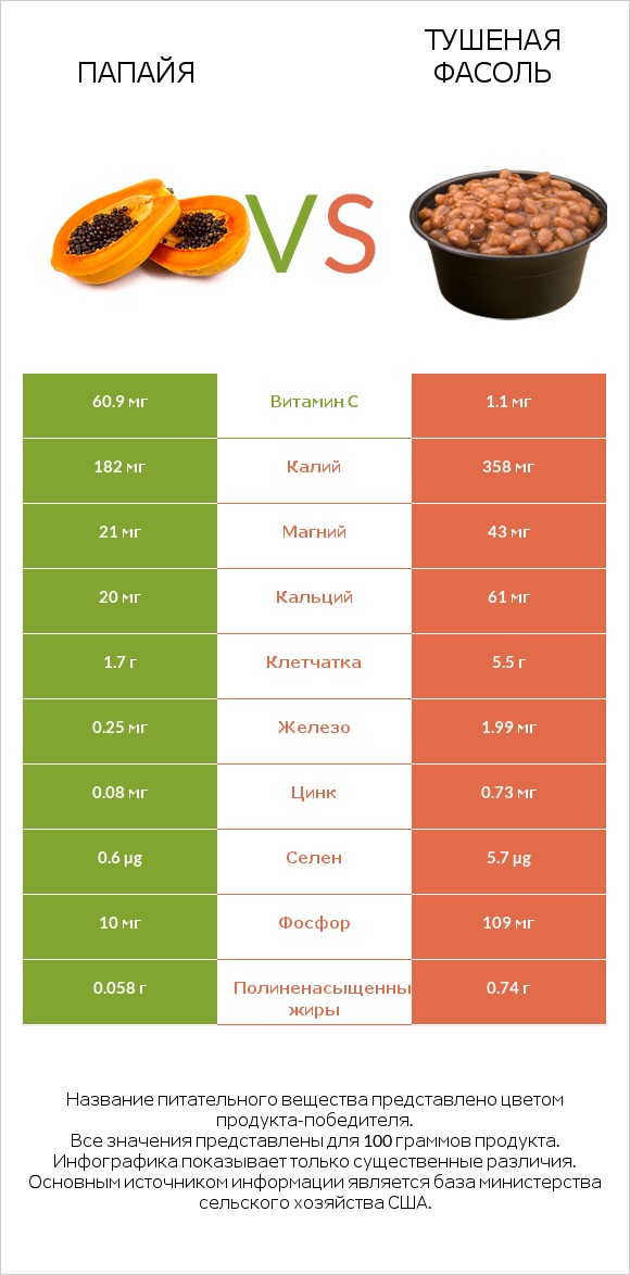 Папайя vs Тушеная фасоль infographic