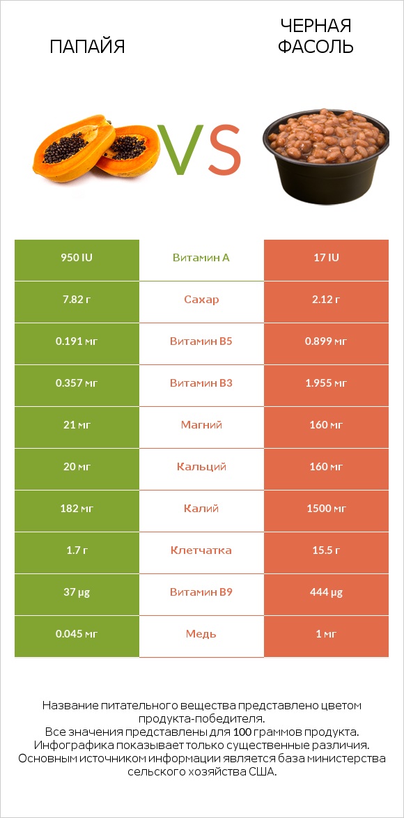 Папайя vs Черная фасоль infographic