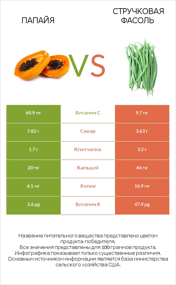Папайя vs Стручковая фасоль infographic