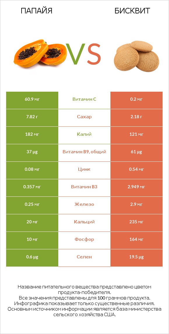 Папайя vs Бисквит infographic