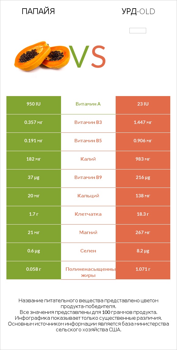 Папайя vs Урд-old infographic