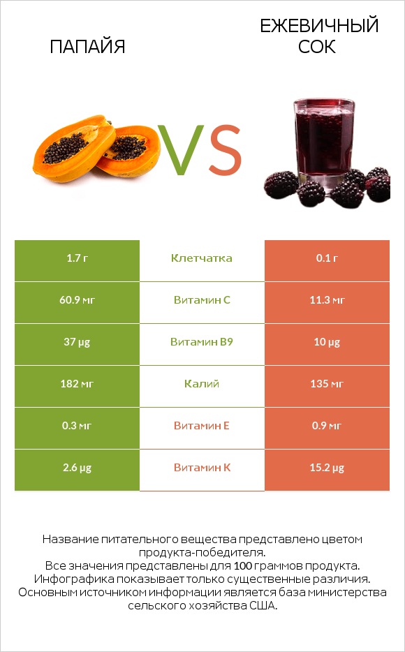 Папайя vs Ежевичный сок infographic