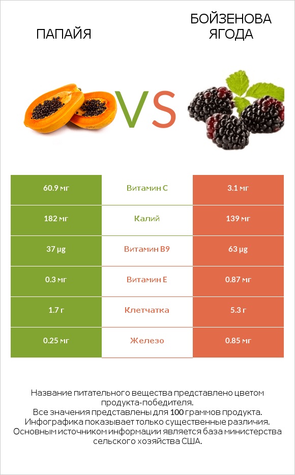 Папайя vs Бойзенова ягода infographic