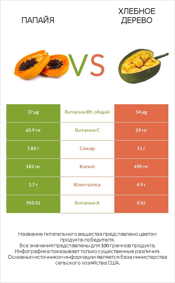 Папайя vs Хлебное дерево infographic