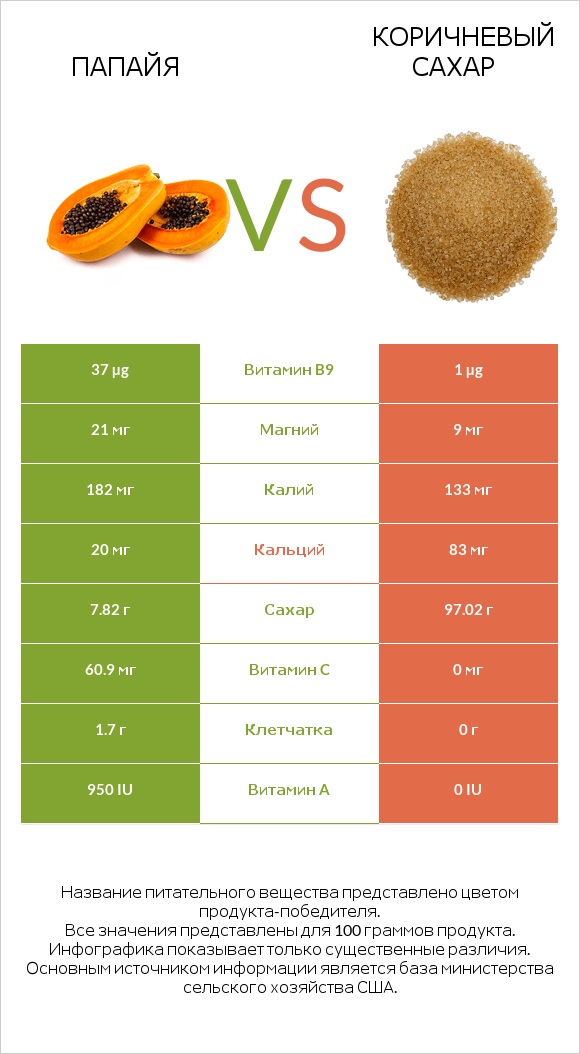Папайя vs Коричневый сахар infographic