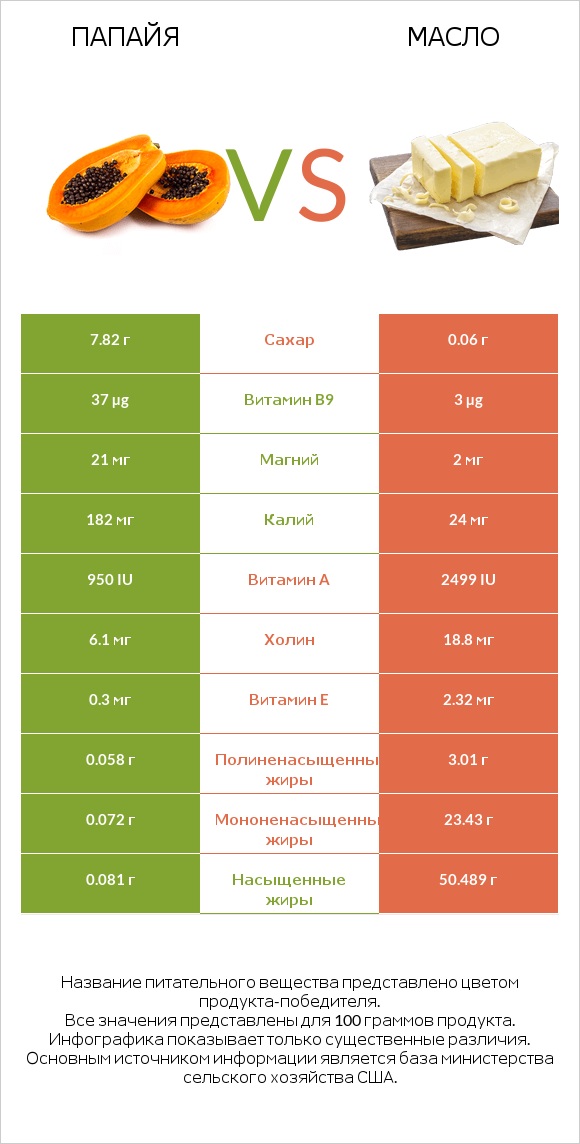 Папайя vs Масло infographic