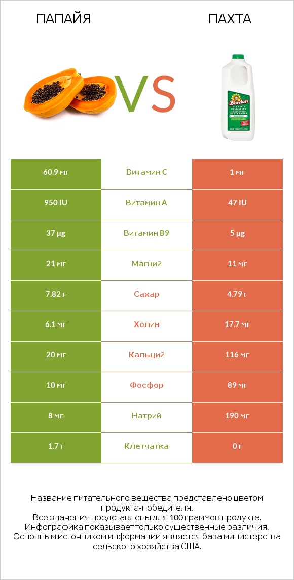 Папайя vs Пахта infographic