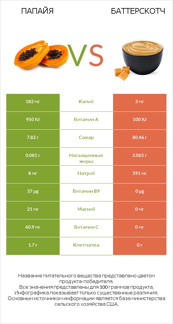 Папайя vs Баттерскотч infographic