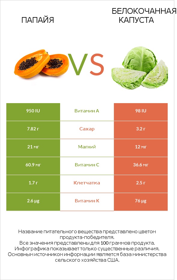Папайя vs Белокочанная капуста infographic
