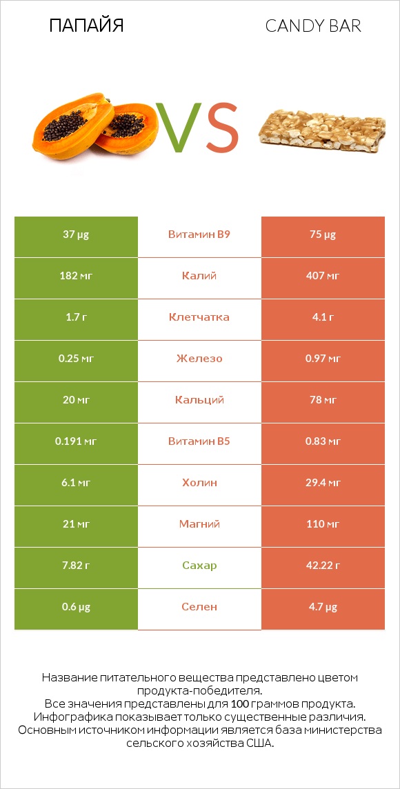 Папайя vs Candy bar infographic