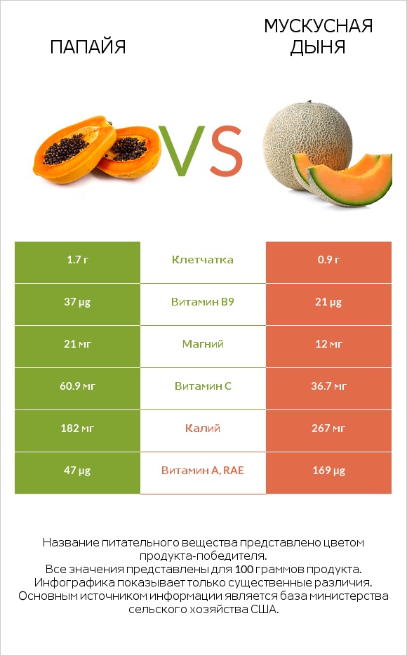 Папайя vs Мускусная дыня infographic