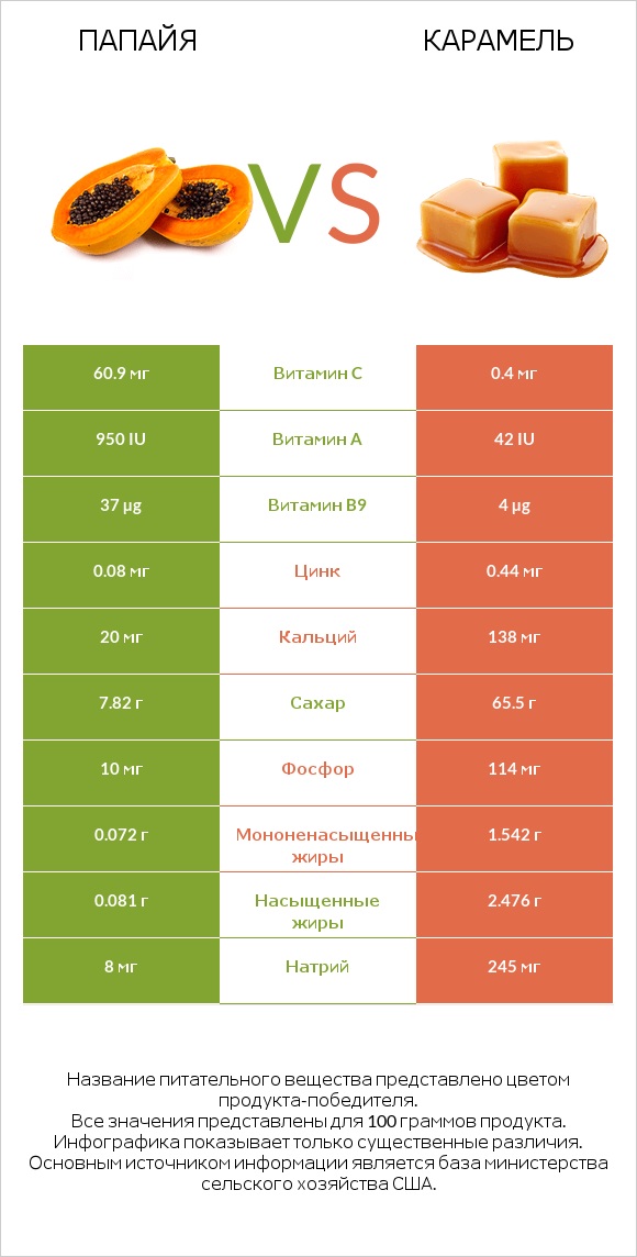 Папайя vs Карамель infographic