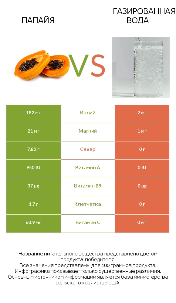 Папайя vs Газированная вода infographic