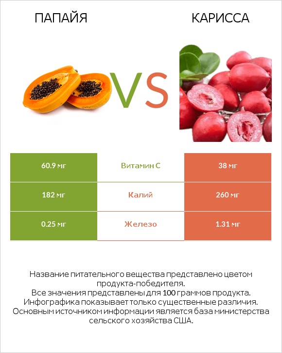 Папайя vs Карисса infographic