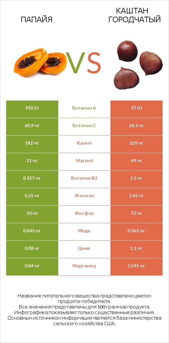 Папайя vs Каштан городчатый infographic