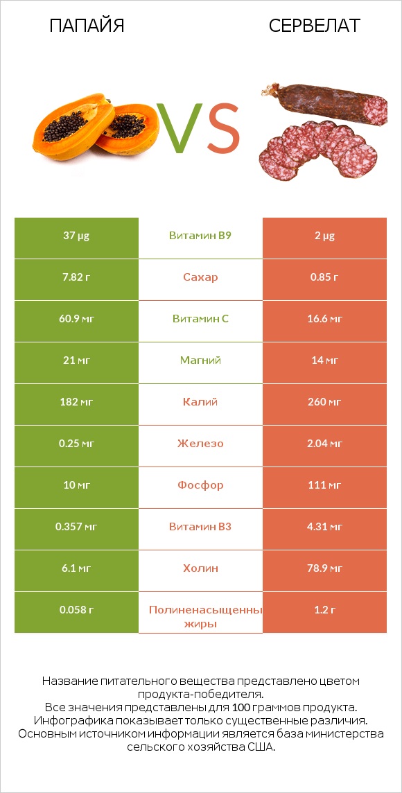 Папайя vs Сервелат infographic