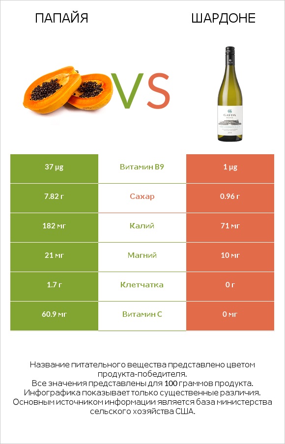 Папайя vs Шардоне infographic