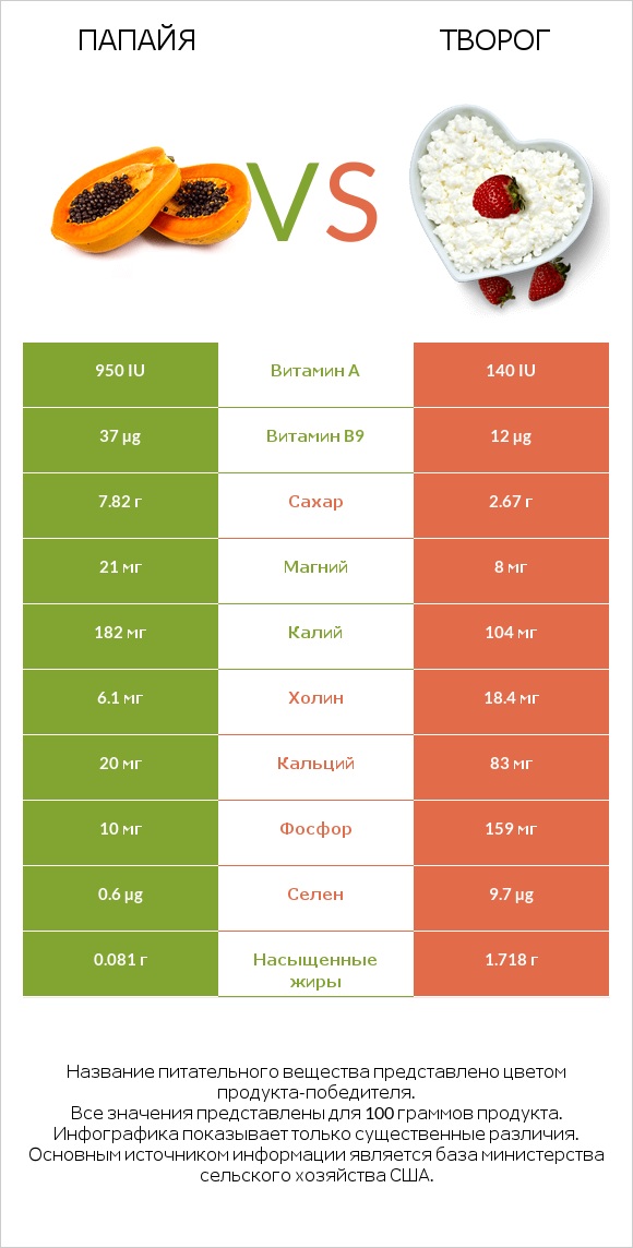 Папайя vs Творог infographic