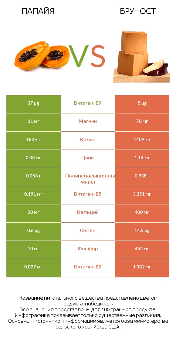 Папайя vs Бруност infographic