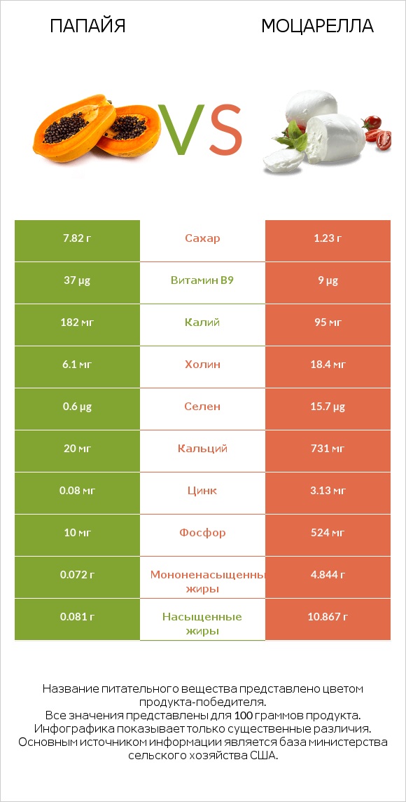 Папайя vs Моцарелла infographic