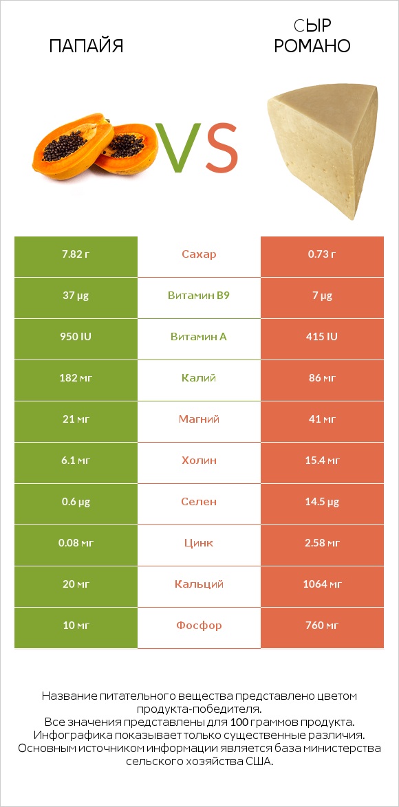 Папайя vs Cыр Романо infographic
