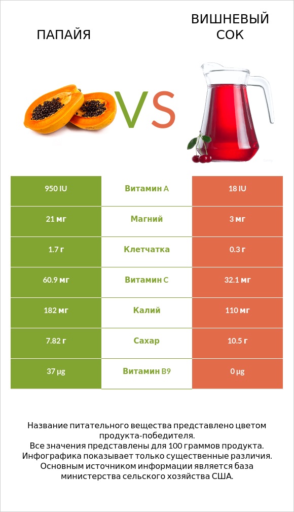 Папайя vs Вишневый сок infographic