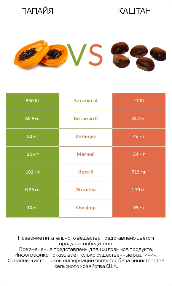 Папайя vs Каштан infographic