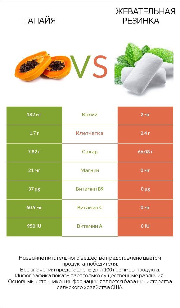 Папайя vs Жевательная резинка infographic