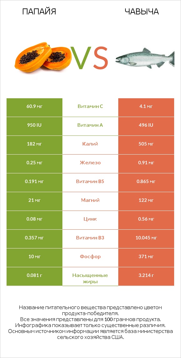 Папайя vs Чавыча infographic